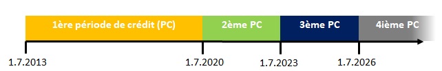 Figure 2 : Exemple avec une mise en œuvre débutant le 1er juillet 2013. La fin de chaque période de crédit est indiquée. 
